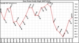 Milwaukee Weather Dew Point Daily High