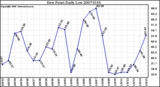 Milwaukee Weather Dew Point Daily Low