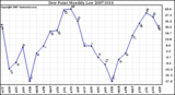 Milwaukee Weather Dew Point Monthly Low