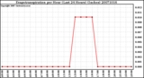 Milwaukee Weather Evapotranspiration per Hour (Last 24 Hours) (Inches)