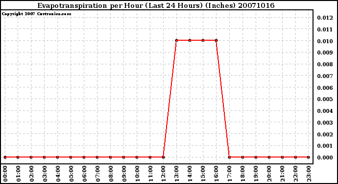 Milwaukee Weather Evapotranspiration per Hour (Last 24 Hours) (Inches)