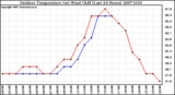 Milwaukee Weather Outdoor Temperature (vs) Wind Chill (Last 24 Hours)