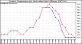 Milwaukee Weather Outdoor Temperature (vs) Heat Index (Last 24 Hours)