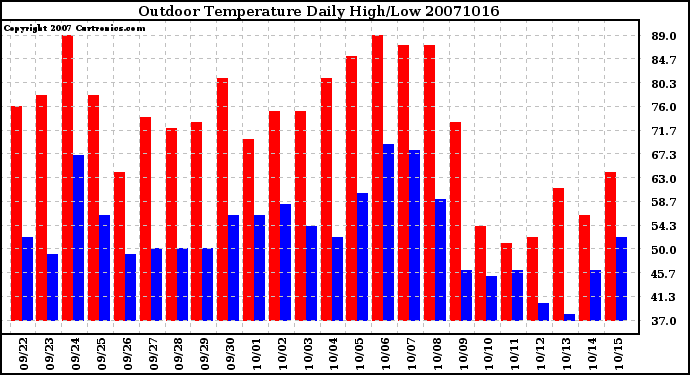 Milwaukee Weather Outdoor Temperature Daily High/Low