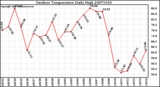 Milwaukee Weather Outdoor Temperature Daily High