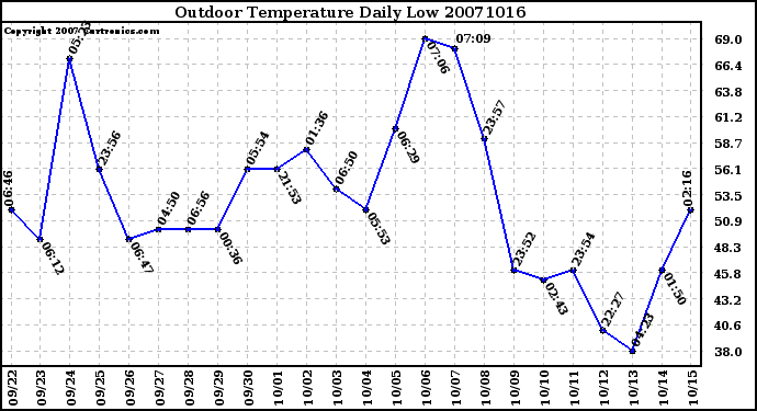 Milwaukee Weather Outdoor Temperature Daily Low