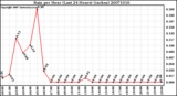 Milwaukee Weather Rain per Hour (Last 24 Hours) (inches)