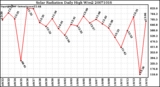 Milwaukee Weather Solar Radiation Daily High W/m2