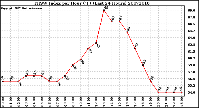 Milwaukee Weather THSW Index per Hour (F) (Last 24 Hours)