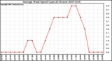 Milwaukee Weather Average Wind Speed (Last 24 Hours)