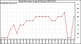 Milwaukee Weather Wind Direction (Last 24 Hours)