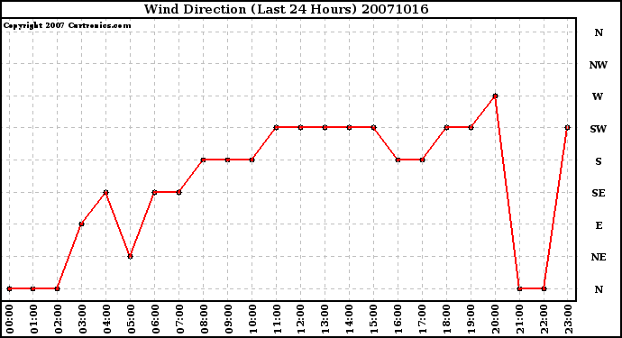 Milwaukee Weather Wind Direction (Last 24 Hours)