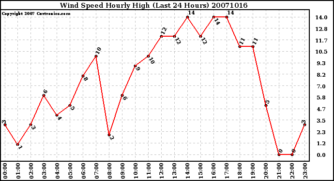 Milwaukee Weather Wind Speed Hourly High (Last 24 Hours)