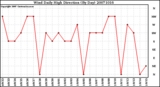 Milwaukee Weather Wind Daily High Direction (By Day)