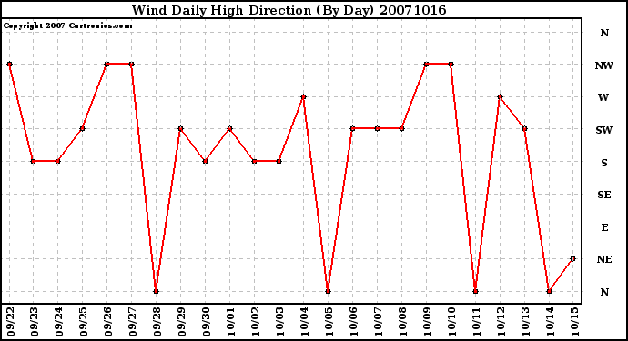 Milwaukee Weather Wind Daily High Direction (By Day)