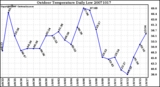 Milwaukee Weather Outdoor Temperature Daily Low