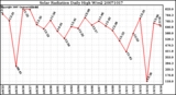 Milwaukee Weather Solar Radiation Daily High W/m2