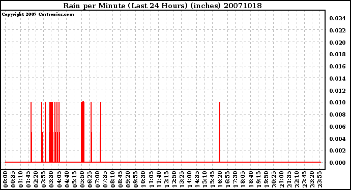 Milwaukee Weather Rain per Minute (Last 24 Hours) (inches)