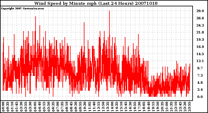 Milwaukee Weather Wind Speed by Minute mph (Last 24 Hours)