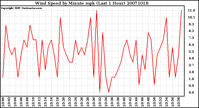 Milwaukee Weather Wind Speed by Minute mph (Last 1 Hour)