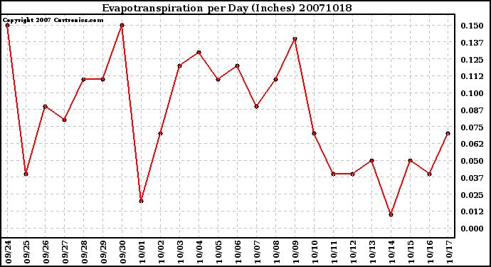 Milwaukee Weather Evapotranspiration per Day (Inches)