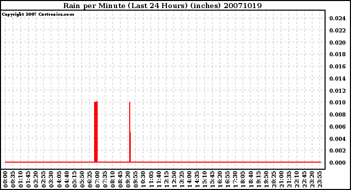 Milwaukee Weather Rain per Minute (Last 24 Hours) (inches)