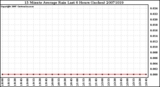 Milwaukee Weather 15 Minute Average Rain Last 6 Hours (Inches)