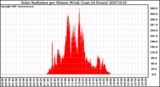 Milwaukee Weather Solar Radiation per Minute W/m2 (Last 24 Hours)