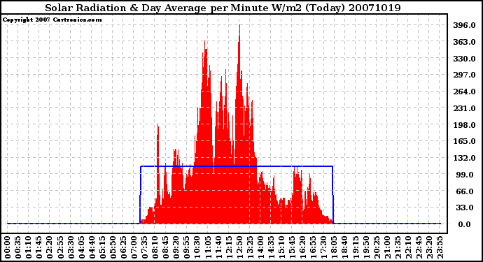 Milwaukee Weather Solar Radiation & Day Average per Minute W/m2 (Today)