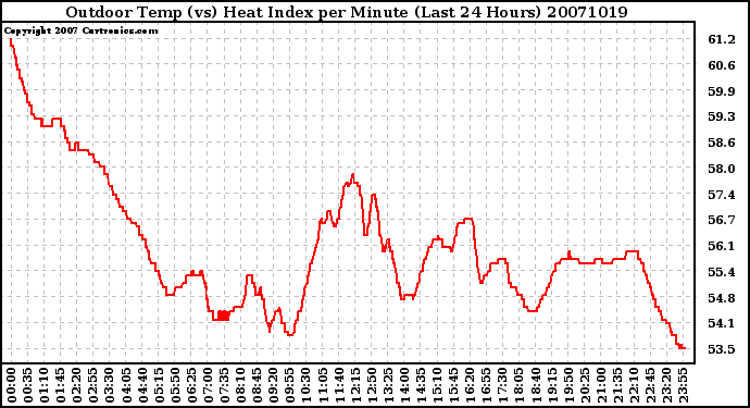 Milwaukee Weather Outdoor Temp (vs) Heat Index per Minute (Last 24 Hours)