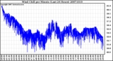 Milwaukee Weather Wind Chill per Minute (Last 24 Hours)