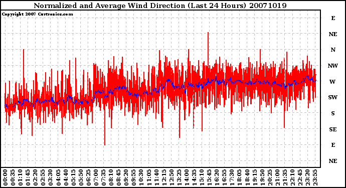 Milwaukee Weather Normalized and Average Wind Direction (Last 24 Hours)