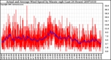 Milwaukee Weather Actual and Average Wind Speed by Minute mph (Last 24 Hours)