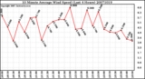 Milwaukee Weather 10 Minute Average Wind Speed (Last 4 Hours)