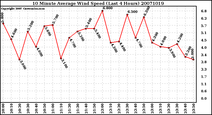 Milwaukee Weather 10 Minute Average Wind Speed (Last 4 Hours)