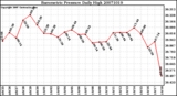 Milwaukee Weather Barometric Pressure Daily High