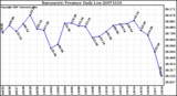 Milwaukee Weather Barometric Pressure Daily Low