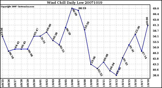 Milwaukee Weather Wind Chill Daily Low