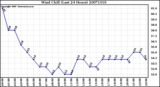 Milwaukee Weather Wind Chill (Last 24 Hours)