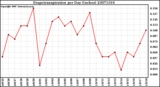 Milwaukee Weather Evapotranspiration per Day (Inches)