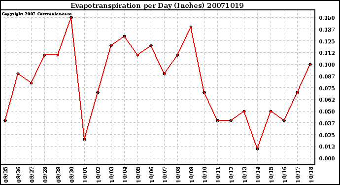 Milwaukee Weather Evapotranspiration per Day (Inches)