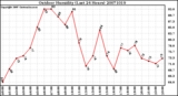 Milwaukee Weather Outdoor Humidity (Last 24 Hours)