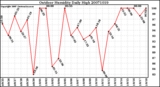 Milwaukee Weather Outdoor Humidity Daily High