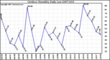 Milwaukee Weather Outdoor Humidity Daily Low