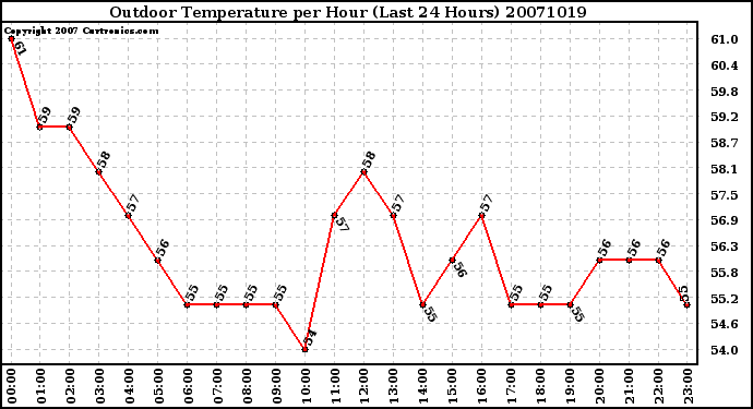 Milwaukee Weather Outdoor Temperature per Hour (Last 24 Hours)