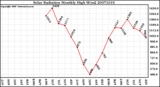 Milwaukee Weather Solar Radiation Monthly High W/m2