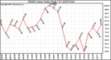 Milwaukee Weather THSW Index Daily High (F)