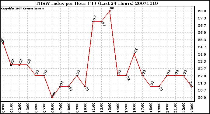 Milwaukee Weather THSW Index per Hour (F) (Last 24 Hours)