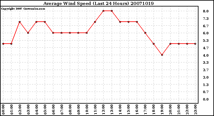 Milwaukee Weather Average Wind Speed (Last 24 Hours)