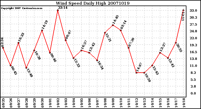 Milwaukee Weather Wind Speed Daily High